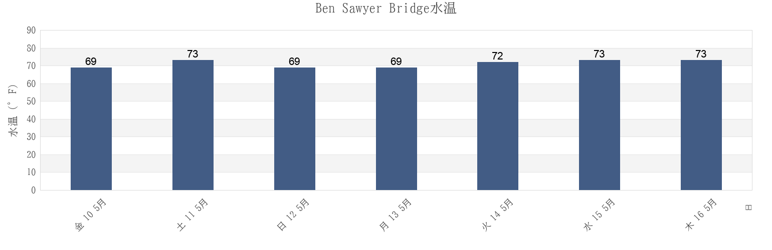 今週のBen Sawyer Bridge, Charleston County, South Carolina, United Statesの水温