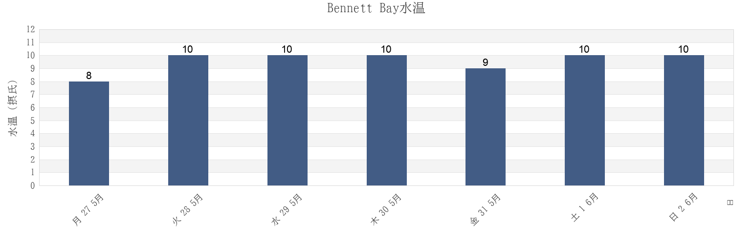今週のBennett Bay, British Columbia, Canadaの水温