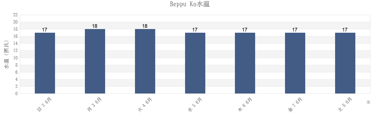 今週のBeppu Ko, Beppu Shi, Oita, Japanの水温