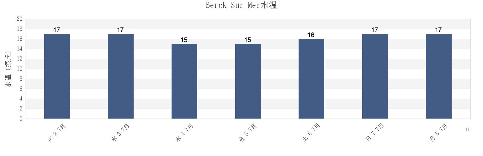 今週のBerck Sur Mer, Pas-de-Calais, Hauts-de-France, Franceの水温