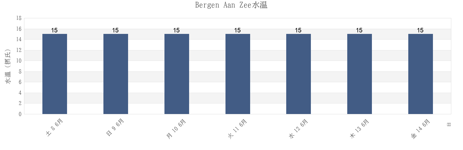 今週のBergen Aan Zee, Gemeente Bergen, North Holland, Netherlandsの水温