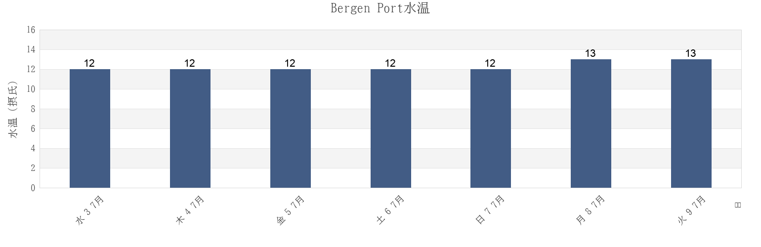 今週のBergen Port, Bergen, Vestland, Norwayの水温