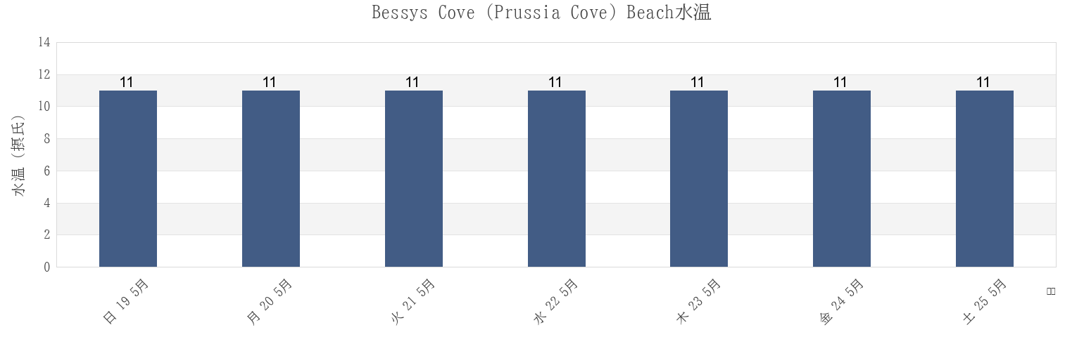 今週のBessys Cove (Prussia Cove) Beach, Cornwall, England, United Kingdomの水温