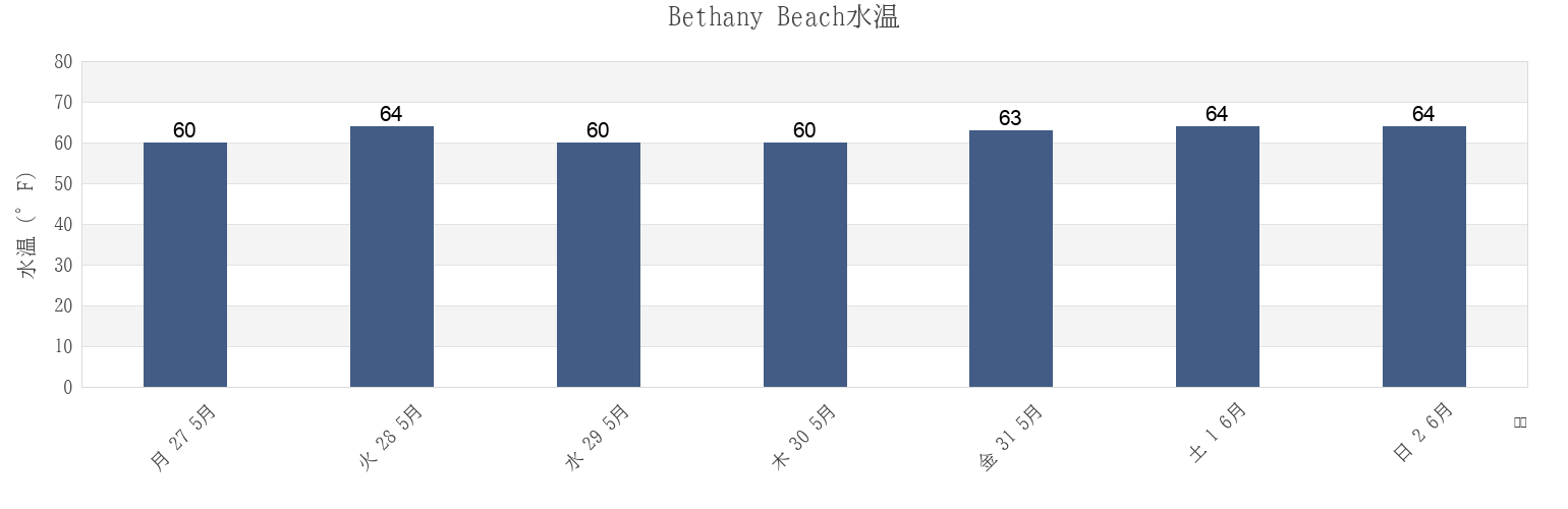 今週のBethany Beach, Sussex County, Delaware, United Statesの水温