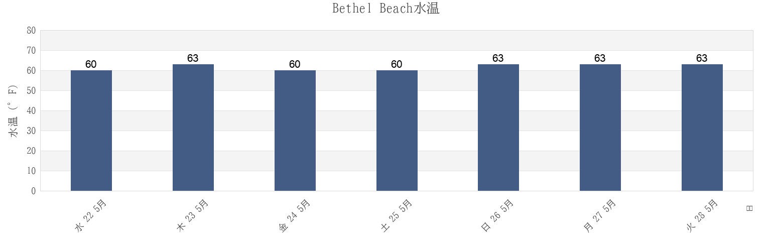 今週のBethel Beach, Mathews County, Virginia, United Statesの水温