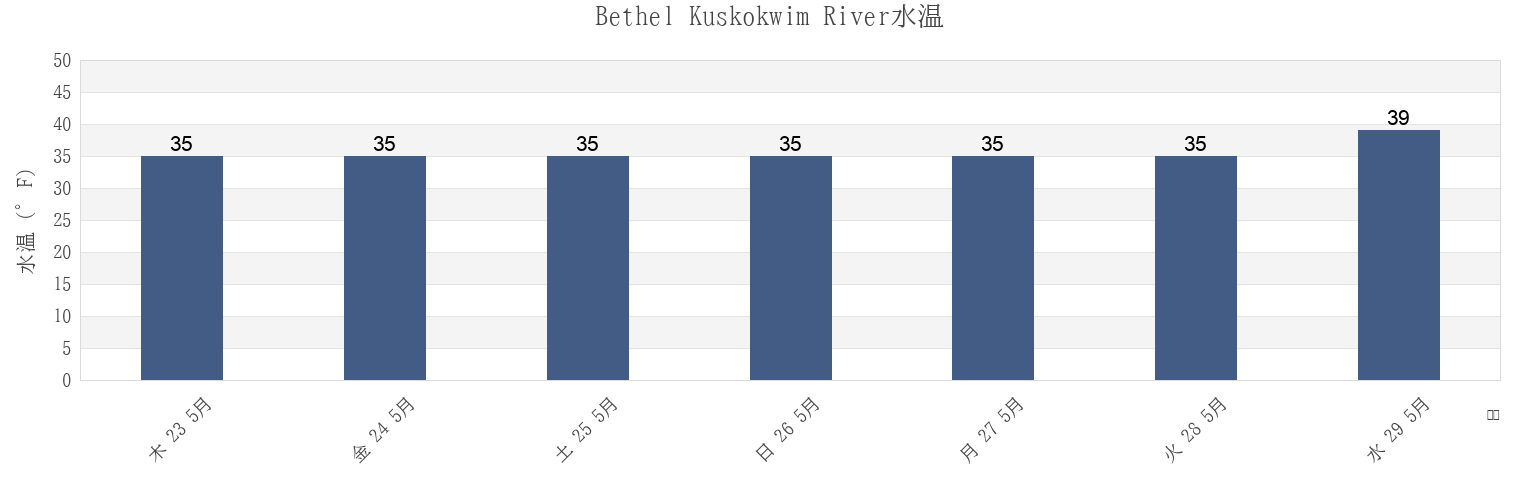 今週のBethel Kuskokwim River, Bethel Census Area, Alaska, United Statesの水温