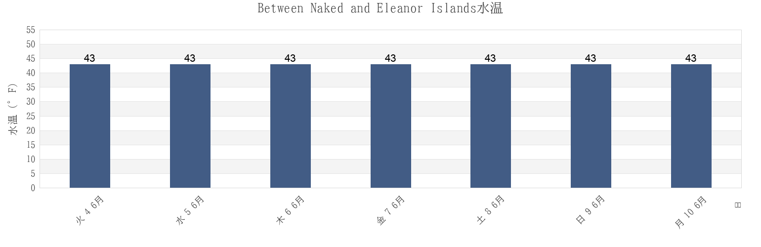 今週のBetween Naked and Eleanor Islands, Anchorage Municipality, Alaska, United Statesの水温