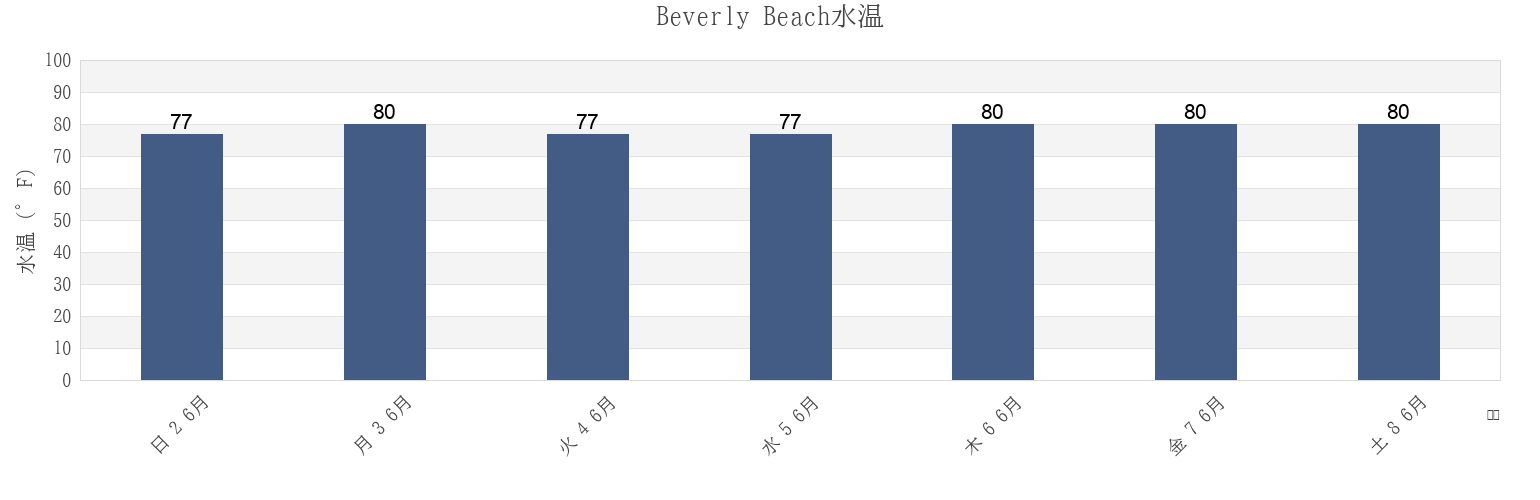 今週のBeverly Beach, Flagler County, Florida, United Statesの水温