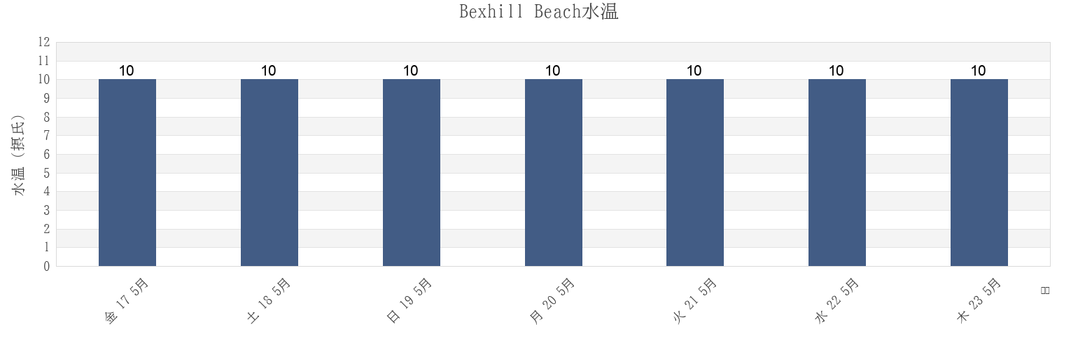 今週のBexhill Beach, East Sussex, England, United Kingdomの水温