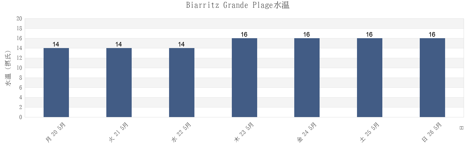 今週のBiarritz Grande Plage, Pyrénées-Atlantiques, Nouvelle-Aquitaine, Franceの水温