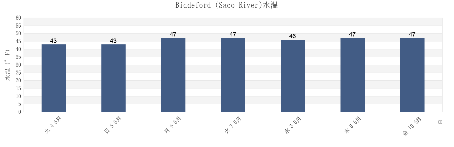 今週のBiddeford (Saco River), York County, Maine, United Statesの水温