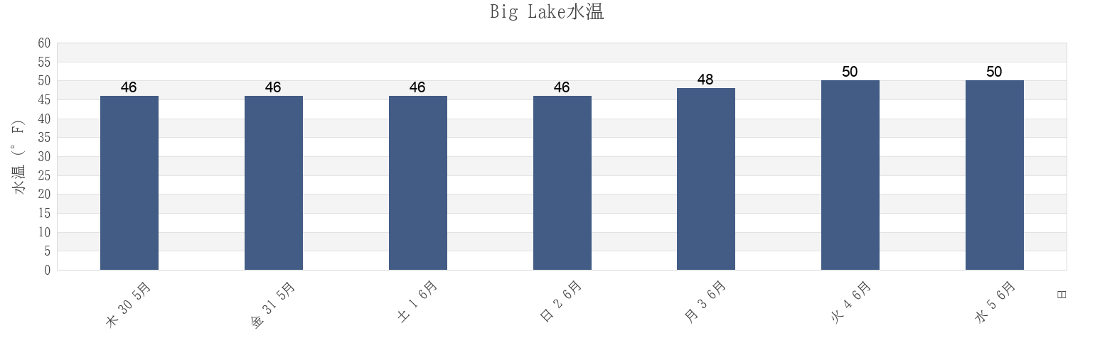 今週のBig Lake, Skagit County, Washington, United Statesの水温