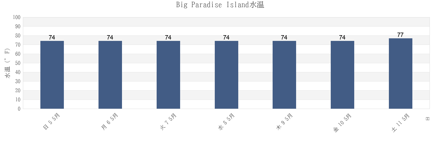 今週のBig Paradise Island, Orleans Parish, Louisiana, United Statesの水温