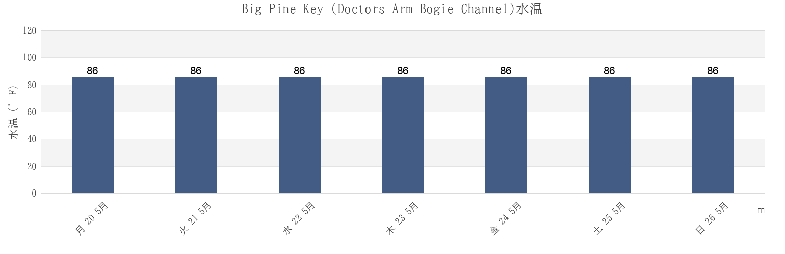 今週のBig Pine Key (Doctors Arm Bogie Channel), Monroe County, Florida, United Statesの水温