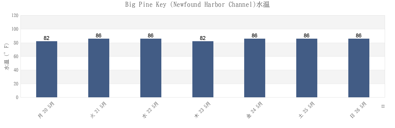 今週のBig Pine Key (Newfound Harbor Channel), Monroe County, Florida, United Statesの水温