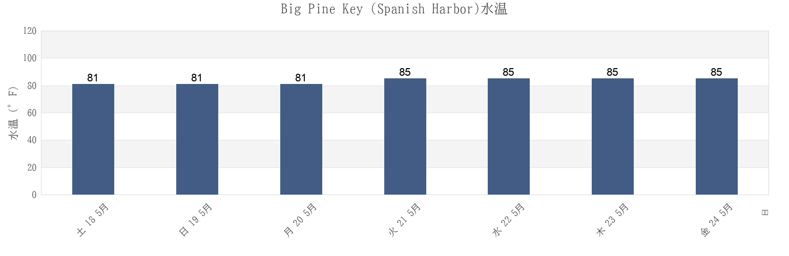 今週のBig Pine Key (Spanish Harbor), Monroe County, Florida, United Statesの水温