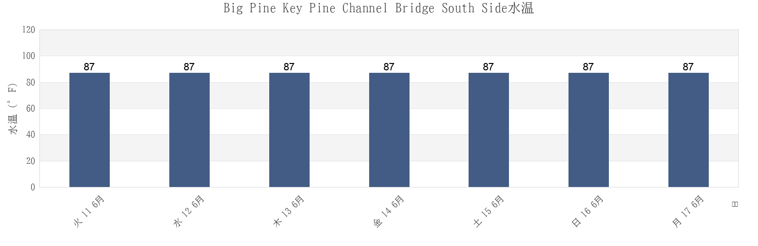 今週のBig Pine Key Pine Channel Bridge South Side, Monroe County, Florida, United Statesの水温