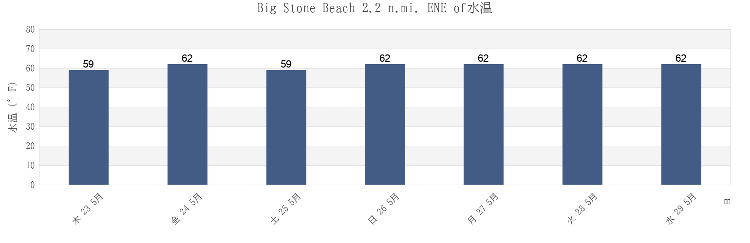 今週のBig Stone Beach 2.2 n.mi. ENE of, Kent County, Delaware, United Statesの水温