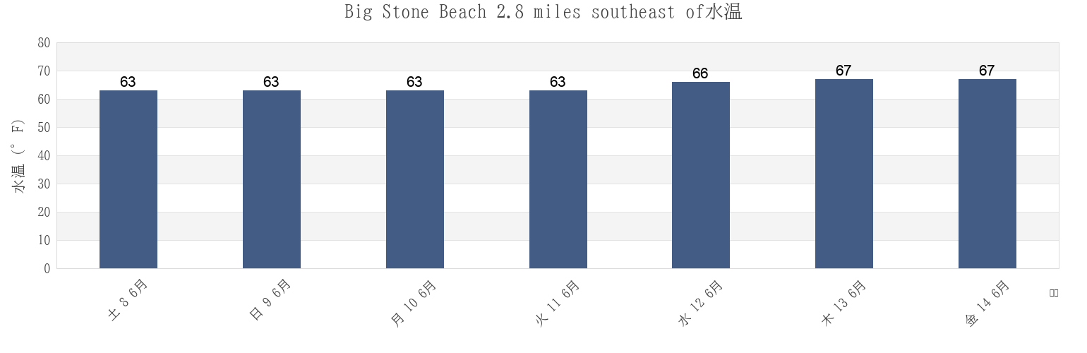 今週のBig Stone Beach 2.8 miles southeast of, Kent County, Delaware, United Statesの水温