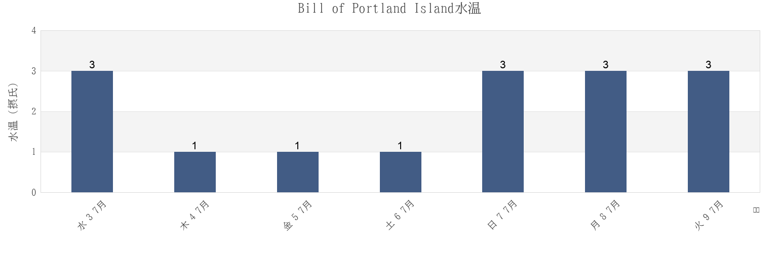 今週のBill of Portland Island, Nord-du-Québec, Quebec, Canadaの水温
