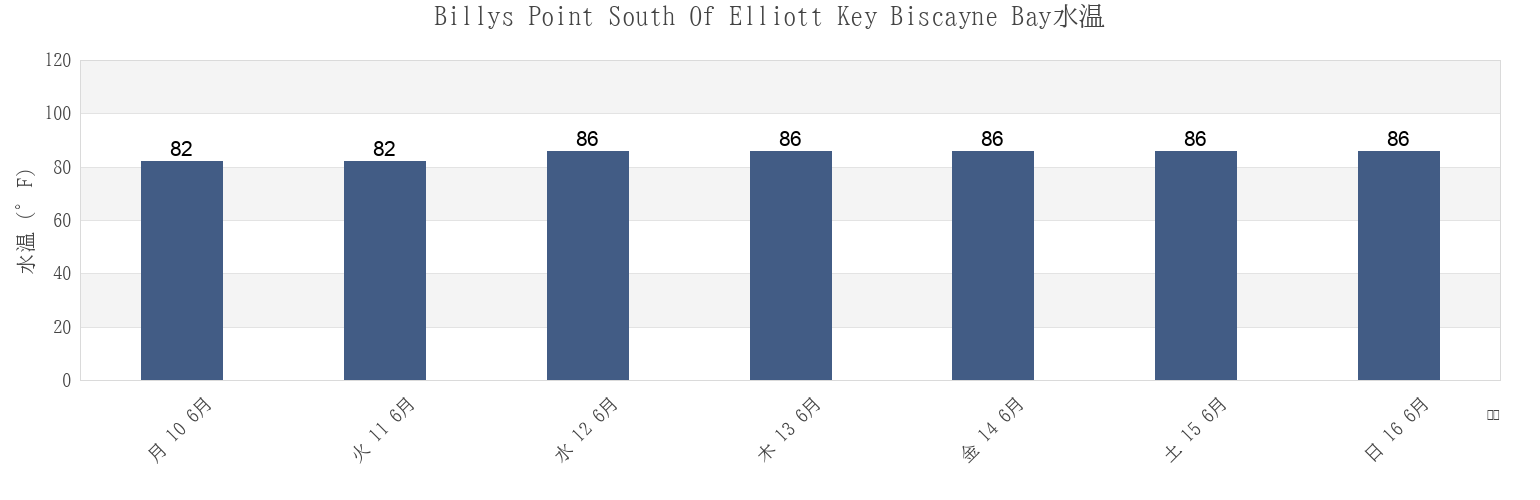 今週のBillys Point South Of Elliott Key Biscayne Bay, Miami-Dade County, Florida, United Statesの水温