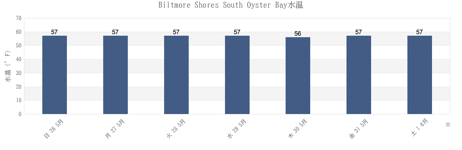 今週のBiltmore Shores South Oyster Bay, Nassau County, New York, United Statesの水温
