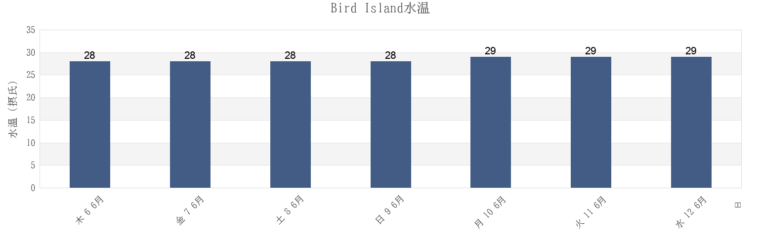 今週のBird Island, Aguijan Island, Tinian, Northern Mariana Islandsの水温