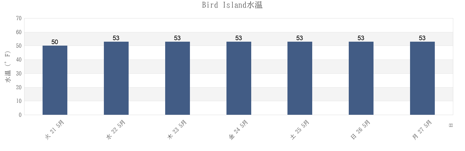 今週のBird Island, Plymouth County, Massachusetts, United Statesの水温