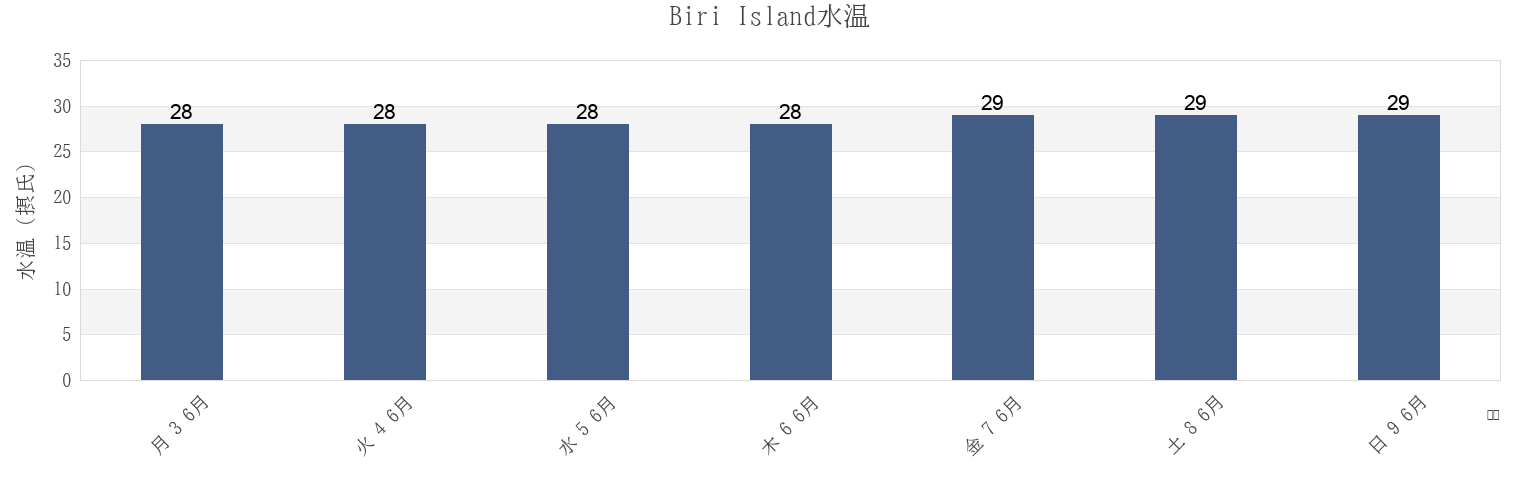 今週のBiri Island, Province of Sorsogon, Bicol, Philippinesの水温