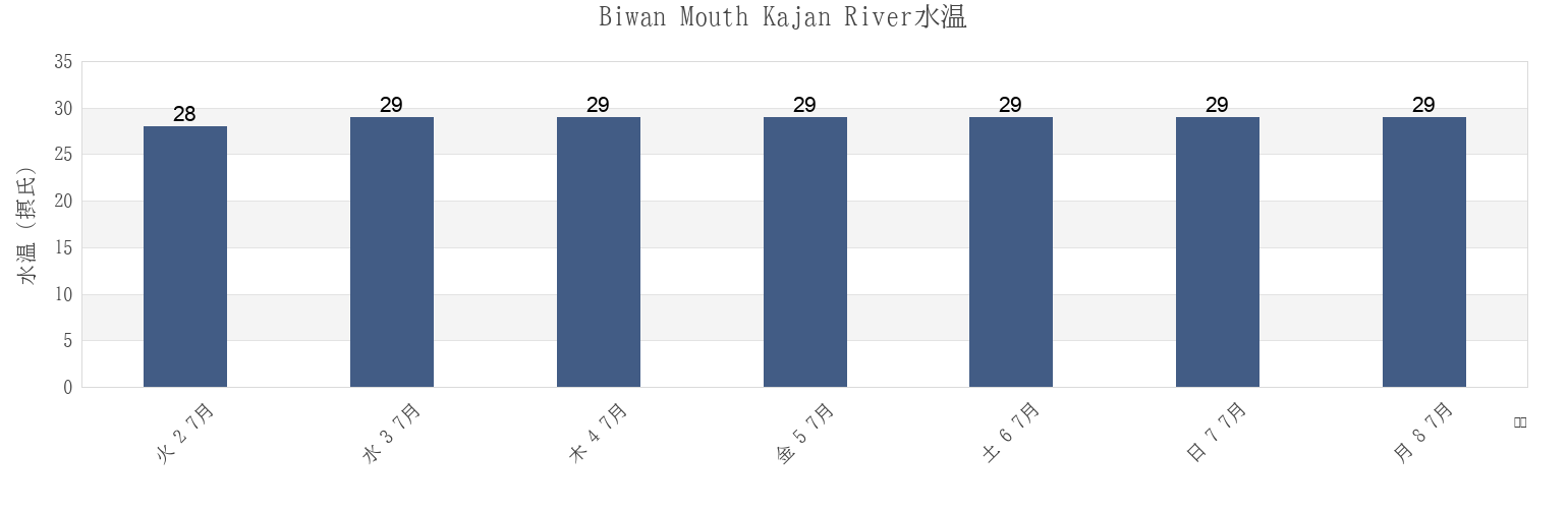 今週のBiwan Mouth Kajan River, Kota Tarakan, North Kalimantan, Indonesiaの水温