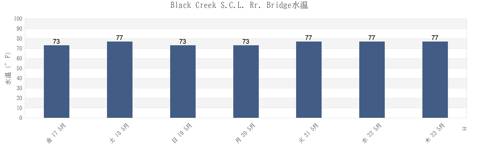 今週のBlack Creek S.C.L. Rr. Bridge, Clay County, Florida, United Statesの水温