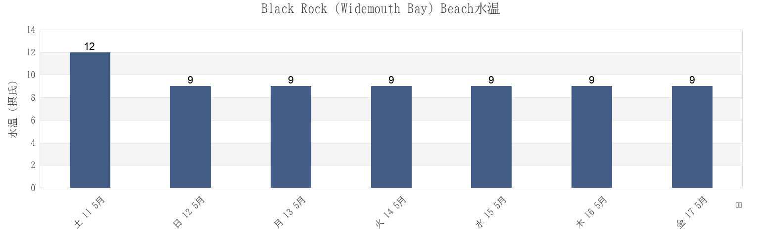 今週のBlack Rock (Widemouth Bay) Beach, Plymouth, England, United Kingdomの水温