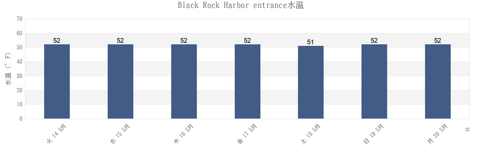 今週のBlack Rock Harbor entrance, Fairfield County, Connecticut, United Statesの水温