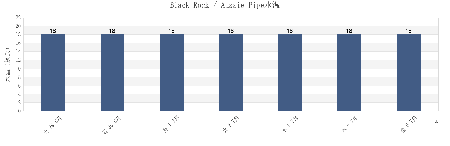 今週のBlack Rock / Aussie Pipe, Shoalhaven Shire, New South Wales, Australiaの水温