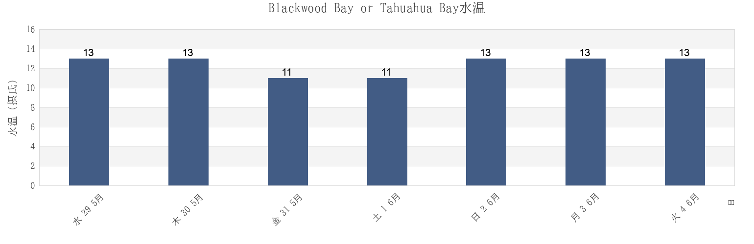 今週のBlackwood Bay or Tahuahua Bay, Marlborough, New Zealandの水温