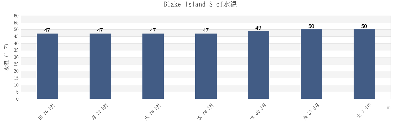今週のBlake Island S of, Kitsap County, Washington, United Statesの水温