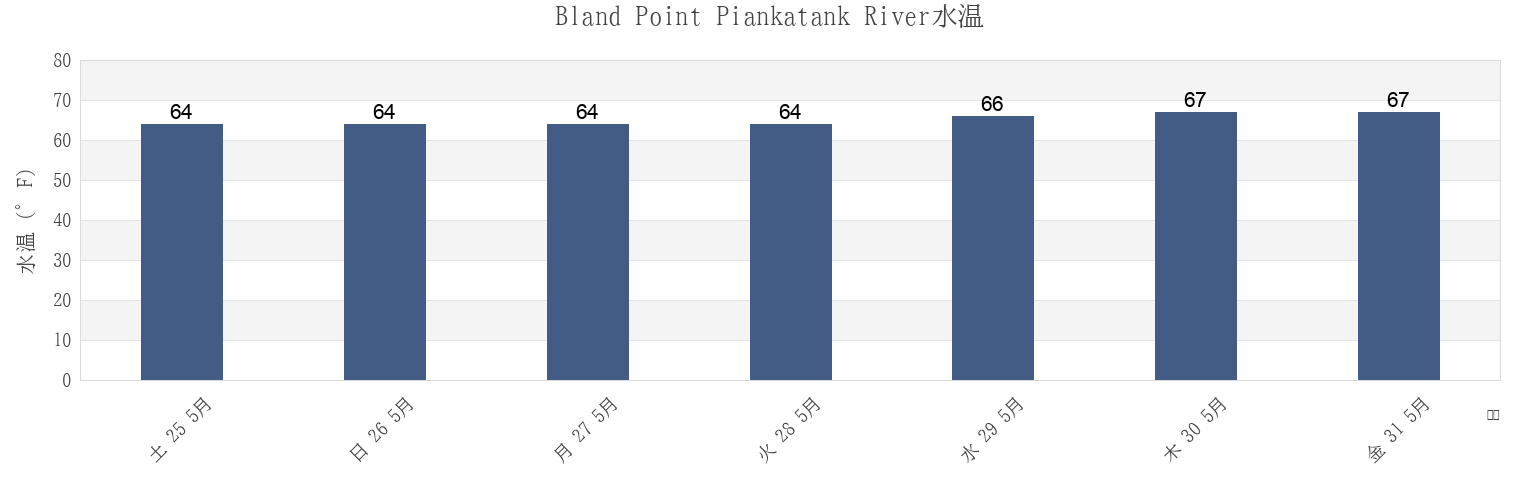 今週のBland Point Piankatank River, Mathews County, Virginia, United Statesの水温