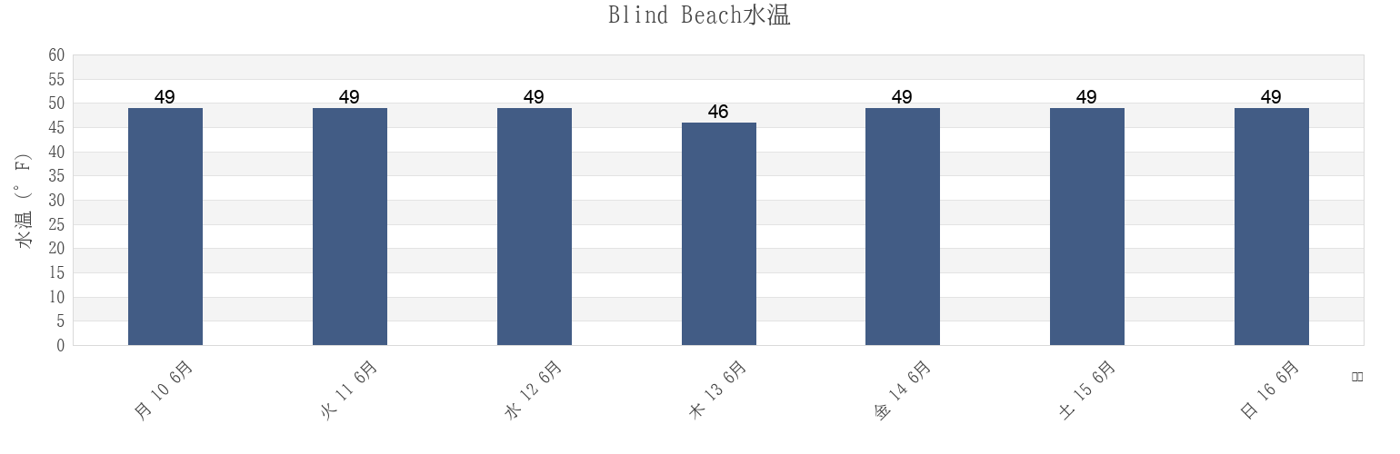 今週のBlind Beach, Sonoma County, California, United Statesの水温
