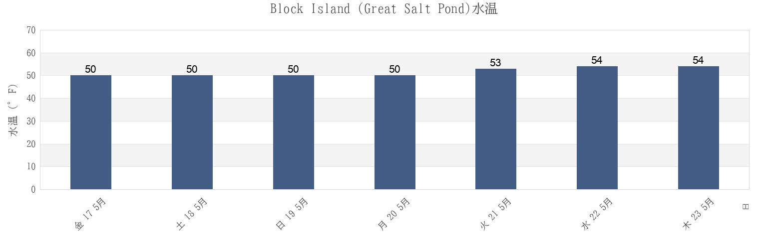 今週のBlock Island (Great Salt Pond), Washington County, Rhode Island, United Statesの水温