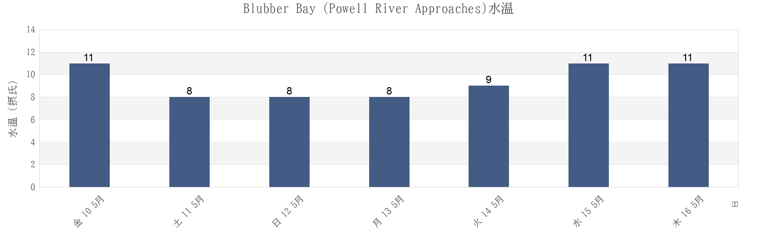 今週のBlubber Bay (Powell River Approaches), Powell River Regional District, British Columbia, Canadaの水温