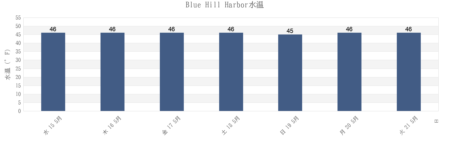 今週のBlue Hill Harbor, Hancock County, Maine, United Statesの水温