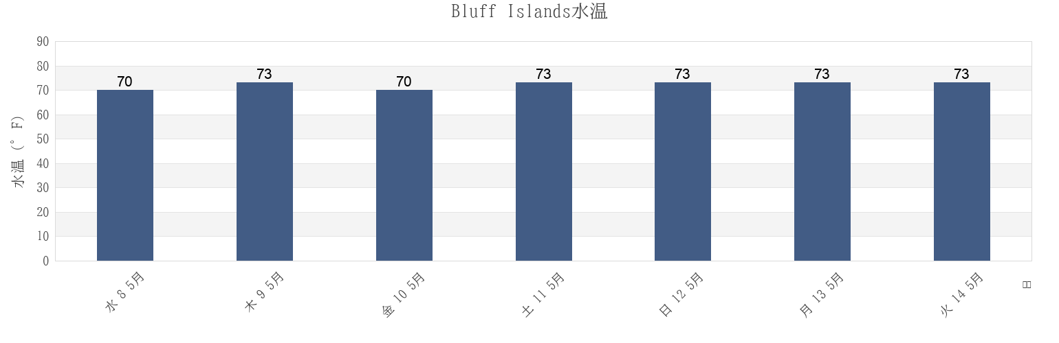 今週のBluff Islands, Colleton County, South Carolina, United Statesの水温