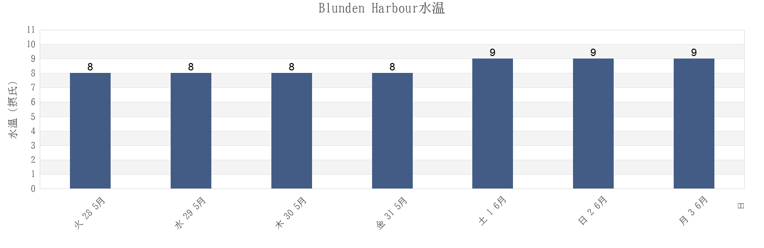 今週のBlunden Harbour, Regional District of Mount Waddington, British Columbia, Canadaの水温