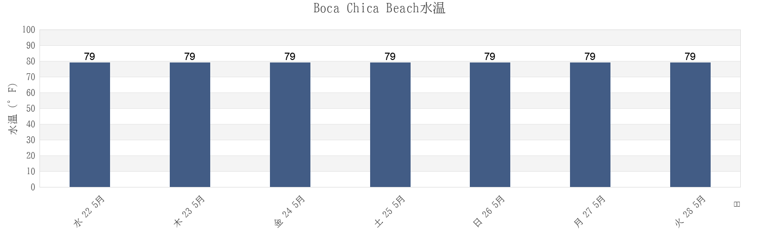 今週のBoca Chica Beach, Cameron County, Texas, United Statesの水温