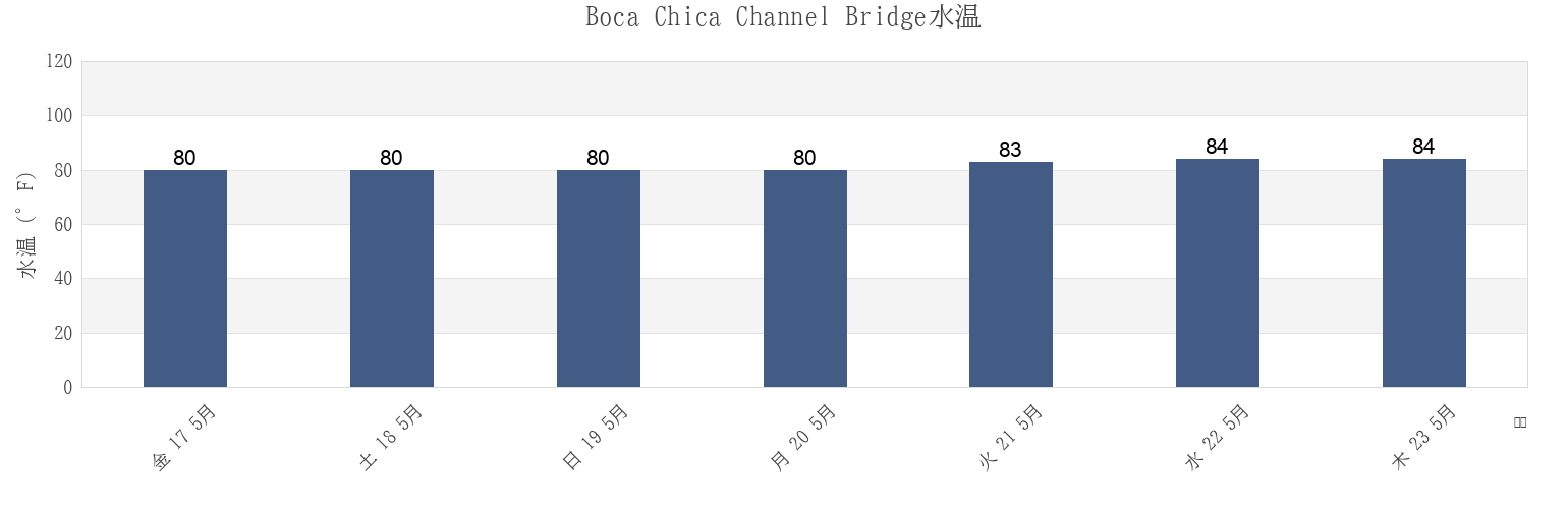 今週のBoca Chica Channel Bridge, Monroe County, Florida, United Statesの水温