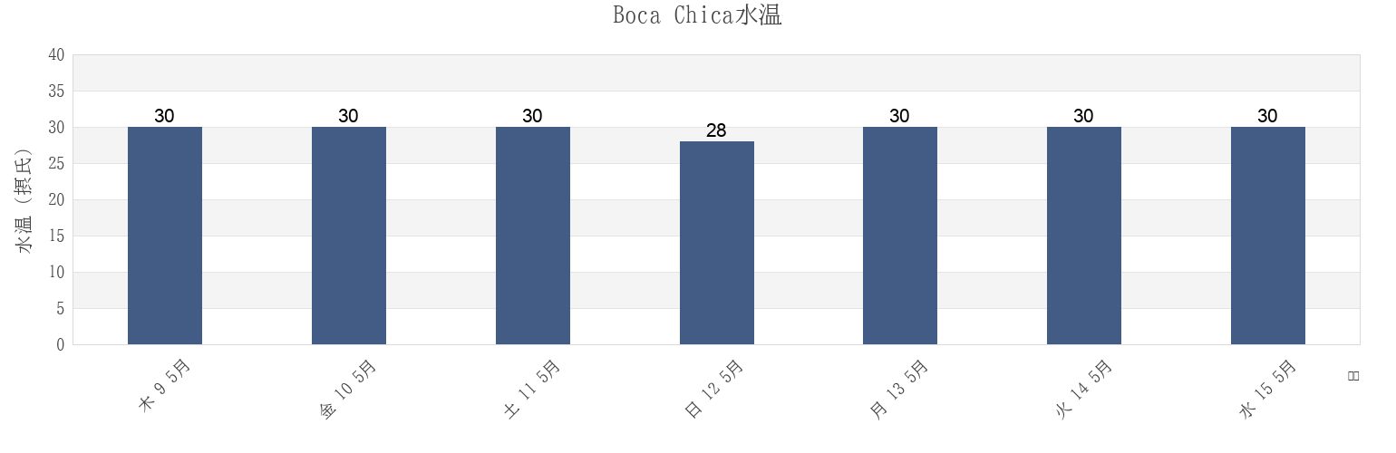 今週のBoca Chica, Chiriquí, Panamaの水温