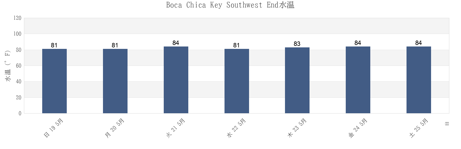 今週のBoca Chica Key Southwest End, Monroe County, Florida, United Statesの水温