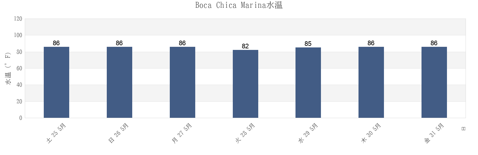 今週のBoca Chica Marina, Monroe County, Florida, United Statesの水温