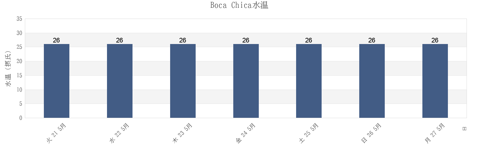 今週のBoca Chica, Matamoros, Tamaulipas, Mexicoの水温