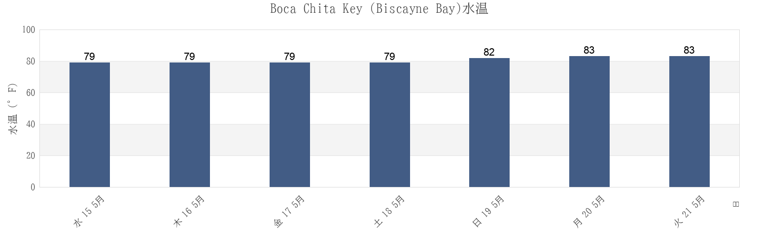 今週のBoca Chita Key (Biscayne Bay), Miami-Dade County, Florida, United Statesの水温